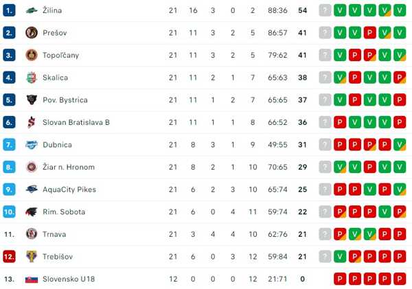 Tabuľka TIPOS Slovenskej hokejovej ligy.